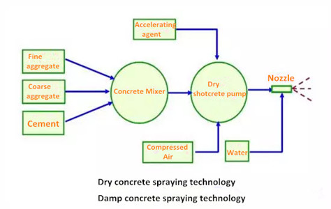 concrete spraying technology in tunnel construction