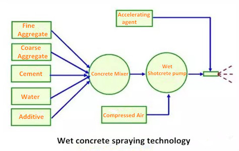 spraying technology in tunnel construction
