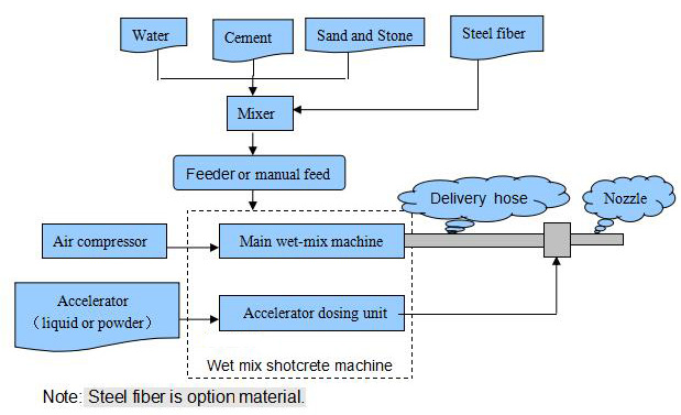 shotcrete gunite machine