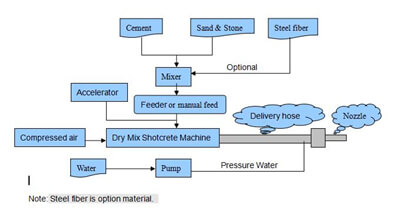 shotcrete gunite machine