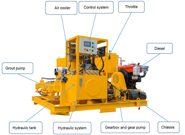 Main component of injection grouting system