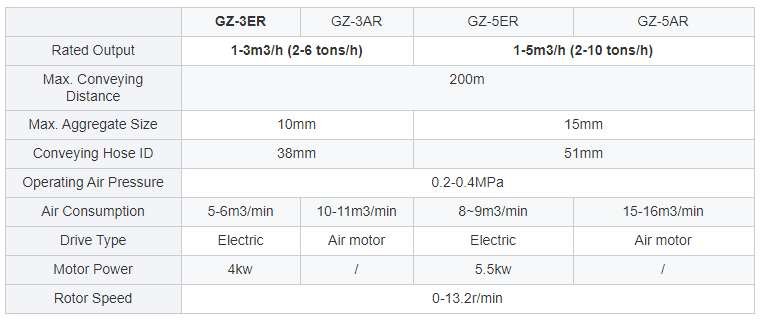 Gunning machine used for refractory