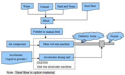 wet shotcrete