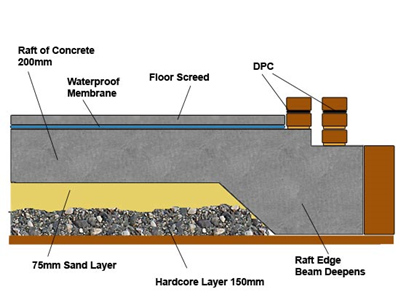 shotcrete machine used for raft foundation