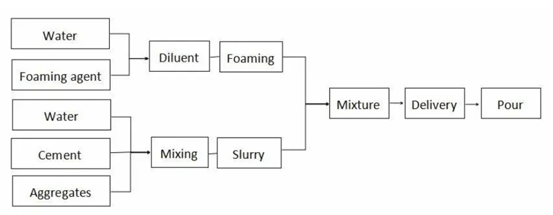 Lightweight concrete making machine working principle