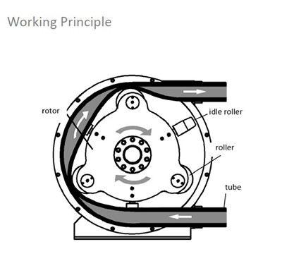 peristaltic pump working principle