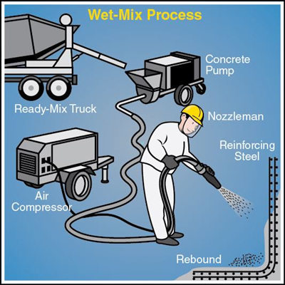 wet mix process shotcrete