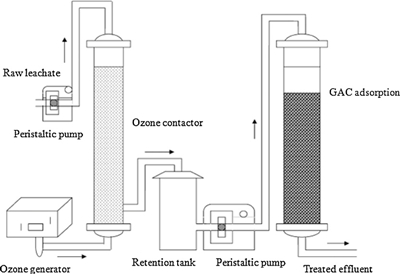 Peristaltic pump for landfill leachate