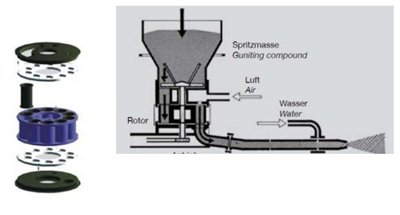 working principle of shotcrete machine