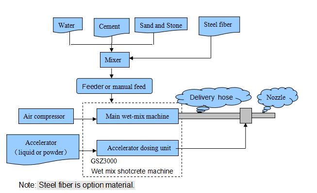 Wet mix process shotcrete machine