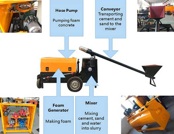 foam concrete machine structure