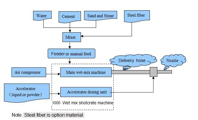 wet mix shotcrete machine process