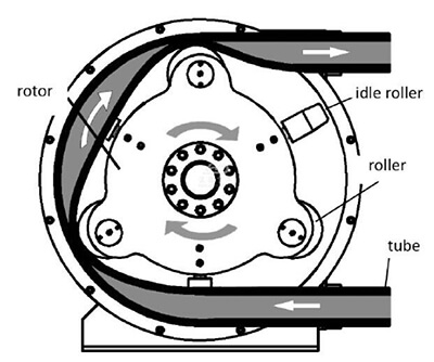 industrial hose pump for concrete