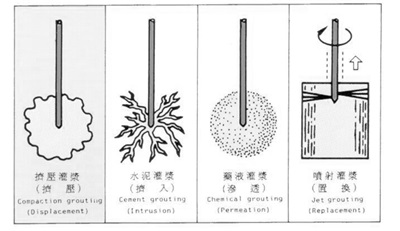 grouting pump method