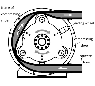 Hose pump for pumping oil sludge