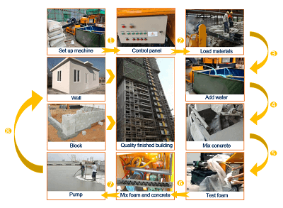 Working process of foam concrete machine