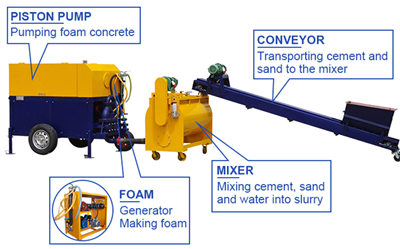 High quality foam concrete block production machine