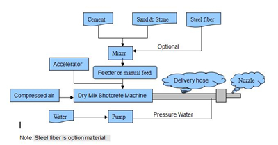 dry concrete gunite machine process