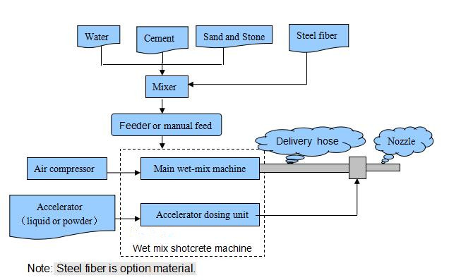 wet mix shotcrete machine process