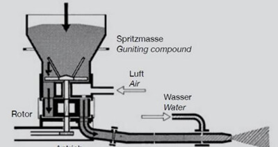 gunite machine rotor system