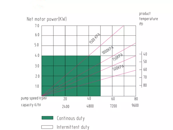 hose pump pump speed