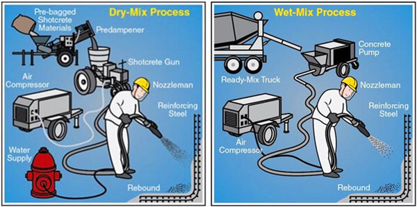 dry spraying process concrete spraying machine