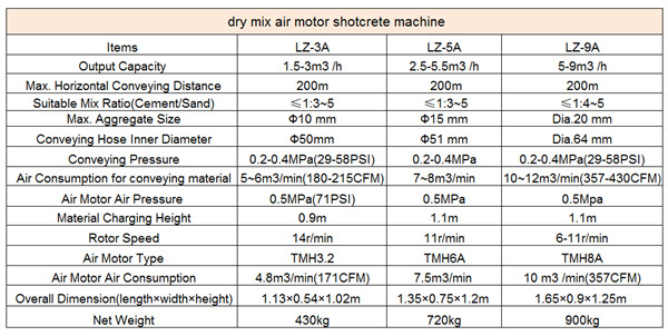 dry mix air motor shotcrete machine