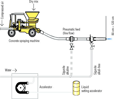 dry shotcrete