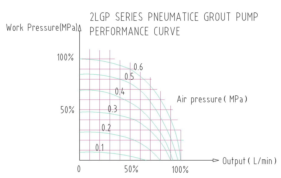 pneumatic high pressure grouting pump