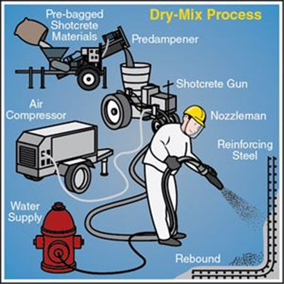 dry mix process shotcrete