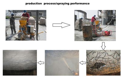 /refractory spraying performance